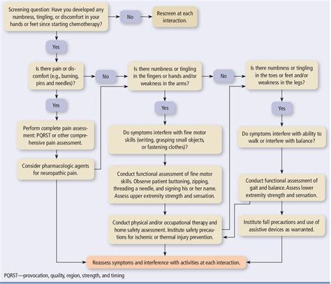 Figure 1 From Chemotherapy Induced Peripheral Neuropathy An Algorithm