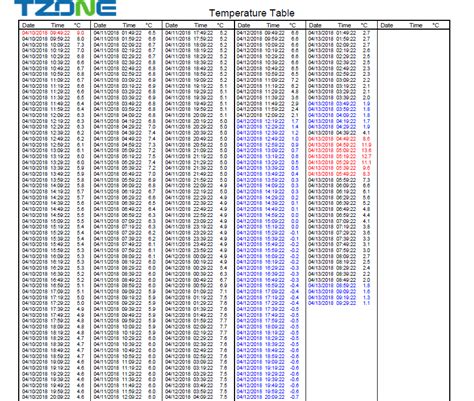 Factory Direct High Quality China Wholesale Logistics Temperature Data