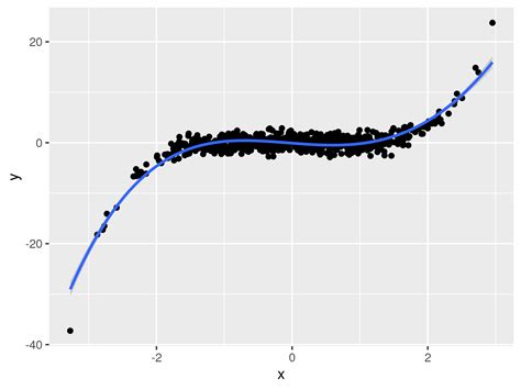 R Ggplot Draw Curve With Ggplot Stack Overflow Pdmrea Hot Sex Picture