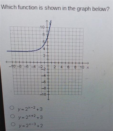 Which Function Is Shown In The Graph Below Brainly