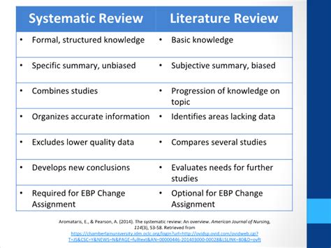 Integrative Literature Review Vs Systematic Review