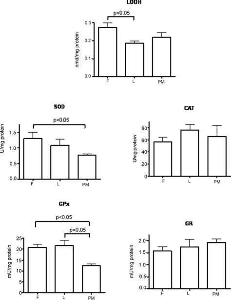 Antioxidant Enzymes In Women With Endometrial Polyps Relation With Sex