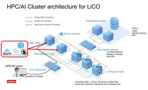 Lenovo Maximizes Hpc Resources Via Partnership With Schedmd And Slurm