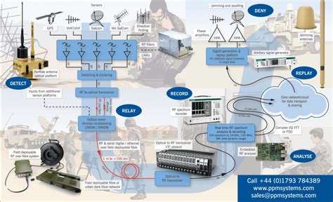 PPM Systems SIGINT system design example - PPM Systems