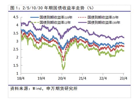 30年期国债期货上市解读：新增超长期利率风险工具