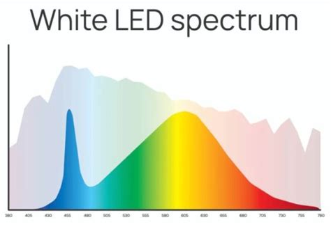 What is wrong with the LED Spectrum? | Energylight