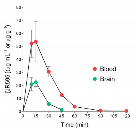 Pharmacokinetic Profile Of Jr In Mice Blood And Brain Blood And