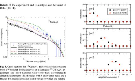 Spin Parity Distributions Of The Compound Nucleus 156 Gd Three