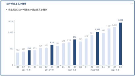 Pr Times、過去最高の四半期売上高と営業利益を更新（2021年度第3四半期決算を発表） 株式会社pr Timesのプレスリリース