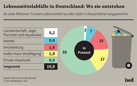 Lebensmittelverschwendung 131 Kilogramm im Jahr für Tonne iwd de