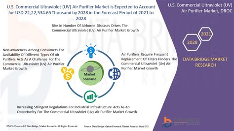 U S Commercial Ultraviolet UV Air Purifier Market Scope Segmentation