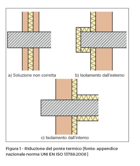 Come Correggere I Ponti Termici Teknoring