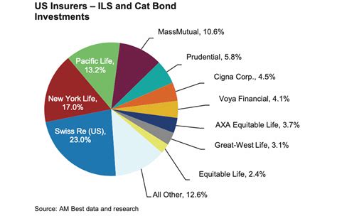 Us Insurers Cat Bond And Ils Investments Still Surprisingly Low Artemisbm