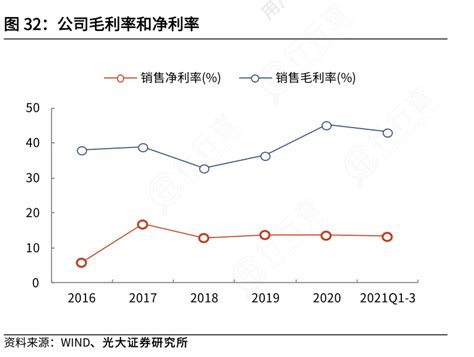 如何解释公司毛利率和净利率确切的情况行行查行业研究数据库