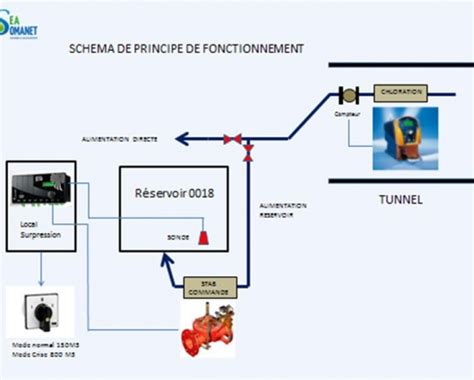 Chloration D Eau Potable Sea Somanet Soci T Eau Et Assainissement