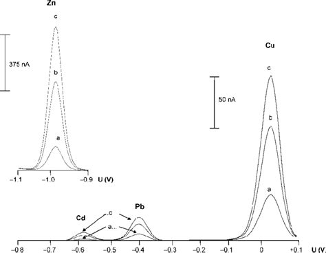 Anodic Stripping Voltammetric Determination Of Cadmium Copper Lead