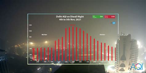 Harmful Effects Of Diwali Pollution In Delhi In 2021 Aqi India