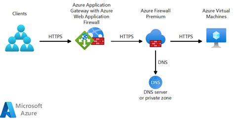 Azure Firewall 및 Application Gateway를 사용하는 웹 애플리케이션에 대한 제로 트러스트 네트워크 Azure Architecture Center