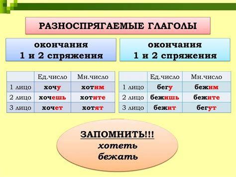 Спряжение глаголов. Таблицы - презентация онлайн
