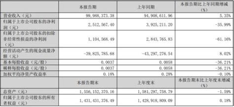 浩云科技2023年第一季度净利25126万 财务费用增加财富号东方财富网