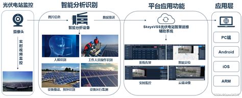 光伏电站智慧运维辅助系统解决方案 助力光伏运维监控智能化组串逆变器 箱变 光伏智慧运维系统 Csdn博客