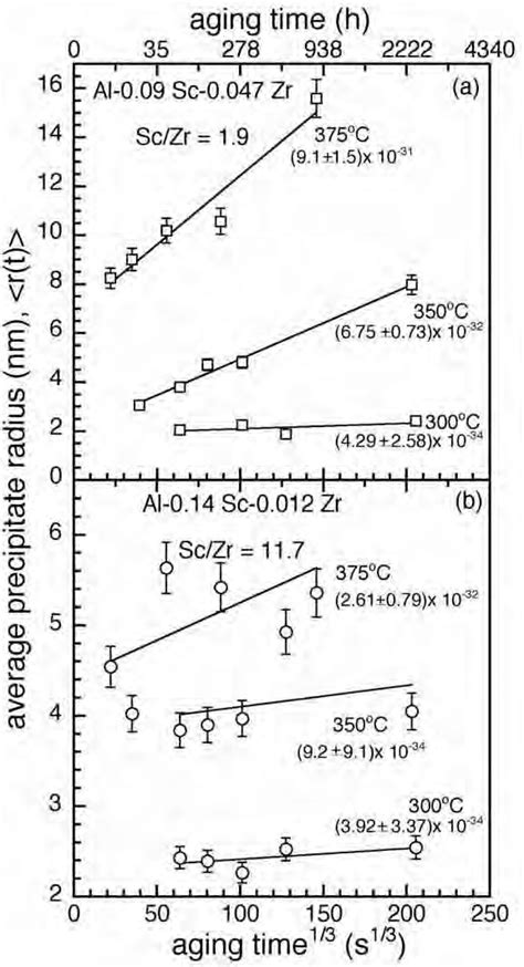 8 Coarsening Data Plotted As Average Precipitate Radius Versus Aging