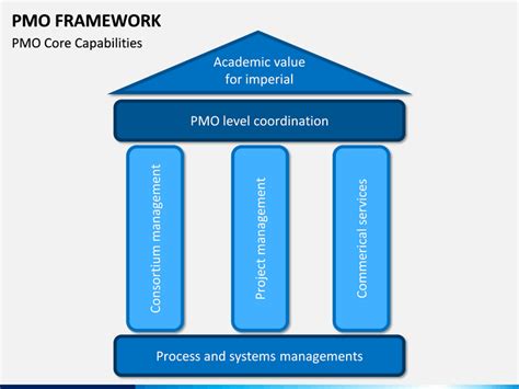 Pmo Framework Powerpoint And Google Slides Template Ppt Slides