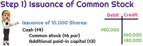 What Is The Journal Entry To Record Treasury Stock Under The Par Method Universal Cpa Review