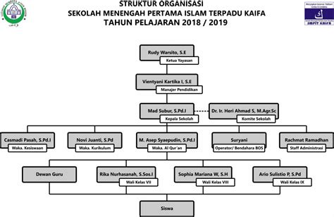 Detail Contoh Struktur Organisasi Yayasan Koleksi Nomer