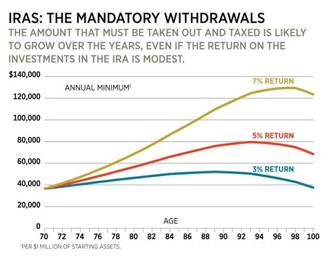 11 Step Guide To Ira Distributions