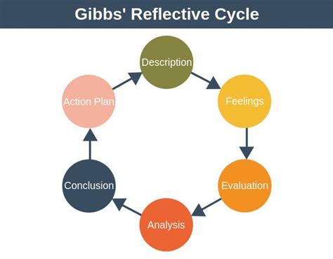 Gibbs Reflective Cycle Career Skills Training From Epm Gibbs
