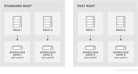 Chapter 6 Deploying Second Tier Ceph Storage On Red Hat OpenStack