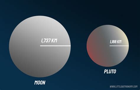 The Moon vs Pluto. Differences and Similarities. - Little Astronomy