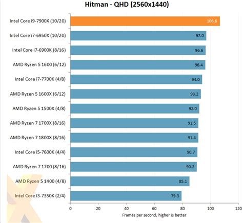 First gaming benchmarks for Intel's new Intel Core i9-7900X CPU surface