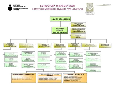 PPT ESTRUCTURA ORG Á NICA 200 8 INSTITUTO CHIHUAHUENSE DE EDUCACIÓN