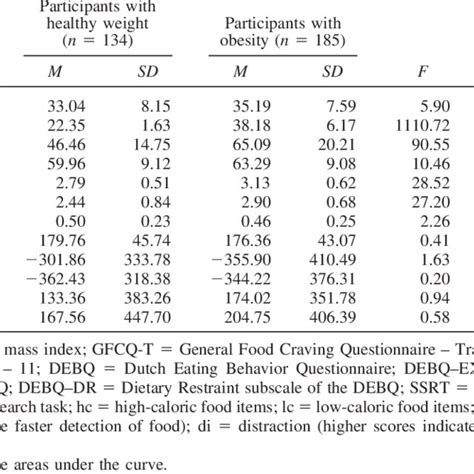 Means And Standard Deviations Of Participant Characteristics Per Group