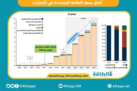 أوابك 5 دول عربية تستحوذ على 72 من نمو الطاقة المتجددة في 2027 الطاقة