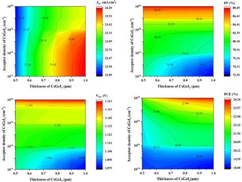 Effect Of Change In Thickness And Acceptor Density Of Absorber On The