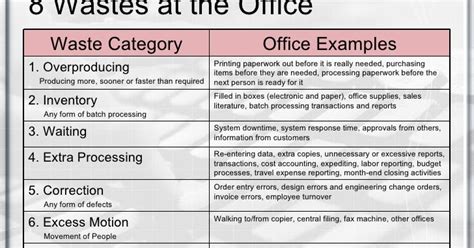 A Lean Journey 8 Wastes In The Lean Office