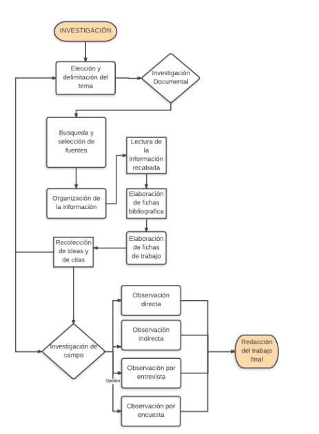 Flujograma La Investigación