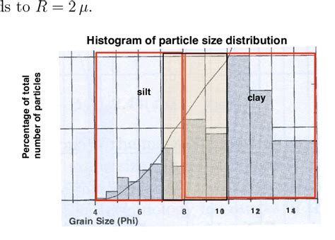 Histogram Of Particle Size Distribution Download Scientific Diagram