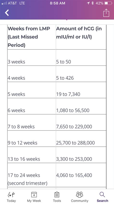 The Best 14 Hcg Level By Dpo Learnfoolcolor