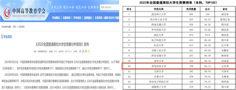 全国第40位，青科大学科竞赛排名再创新高 青岛科技大学学生工作武装部