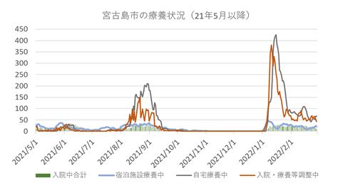 宮古地区の新型コロナウイルス療養状況（28日） 宮古毎日新聞社ホームページ 宮古島の最新ニュースが満載！