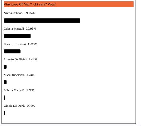 Chi Vince Il Grande Fratello Vip I Finalisti Del Aprile Risultati
