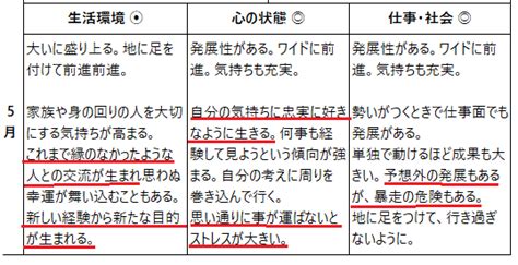 算命日記（6月3日）－5月の運勢検証 算命学研究室