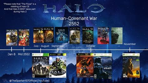 Halo Timeline - I noticed there was never a good timeline for all Halo ...