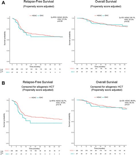 Kaplanmeier Estimates Of Relapse Free Survival Rfs Left And Overall