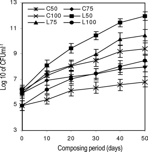 Figure 1 From Biomanagement Of Sago Sludge Using An Earthworm Lampito