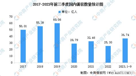 2023年前三季度国内旅游数据情况（图）中商产业总人次国内旅游新浪新闻